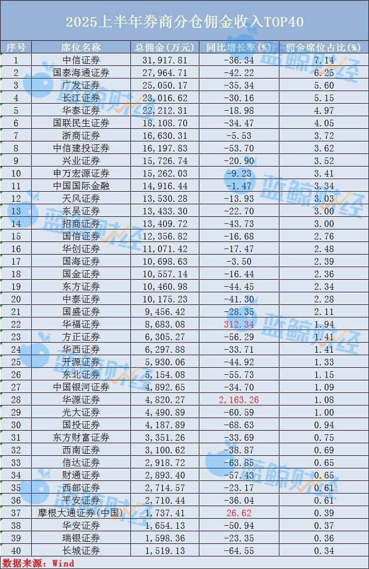 券商分仓佣金总收入再降34%,中小券商“上桌”,华源证券暴涨21倍、华福证券翻3倍