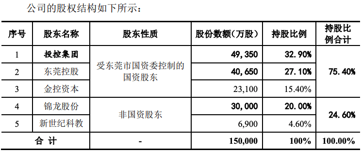 IPO雷达 | 东莞证券IPO“长跑”冲线仍遥遥无期?经纪业务撑起半壁江山,佣金率连降