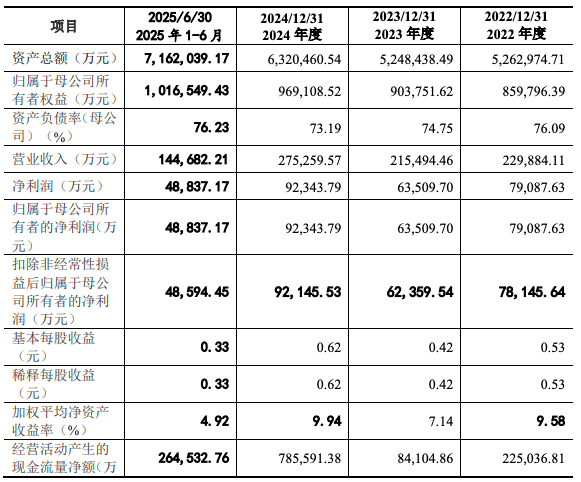 IPO雷达 | 东莞证券IPO“长跑”冲线仍遥遥无期?经纪业务撑起半壁江山,佣金率连降