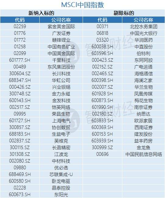 MSCI 11月指数审核变更结果公布!紫金黄金国际(02259)、赣锋锂业(01772)等26股入选MSCI中国指数