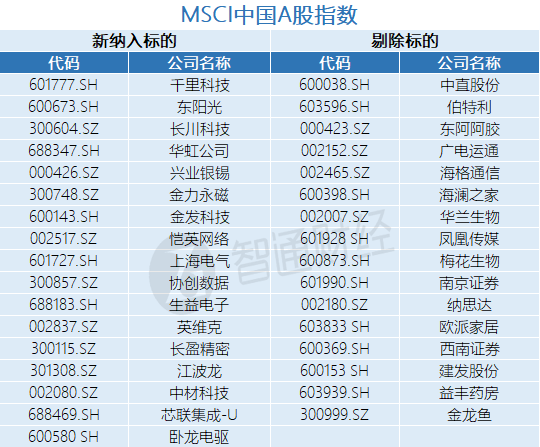 MSCI 11月指数审核变更结果公布!紫金黄金国际(02259)、赣锋锂业(01772)等26股入选MSCI中国指数