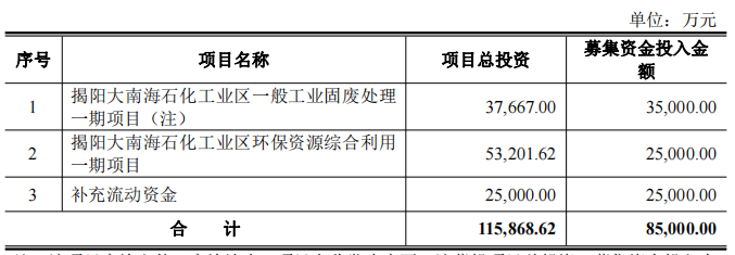 惠城环保不超8.5亿定增获深交所通过 中德证券建功