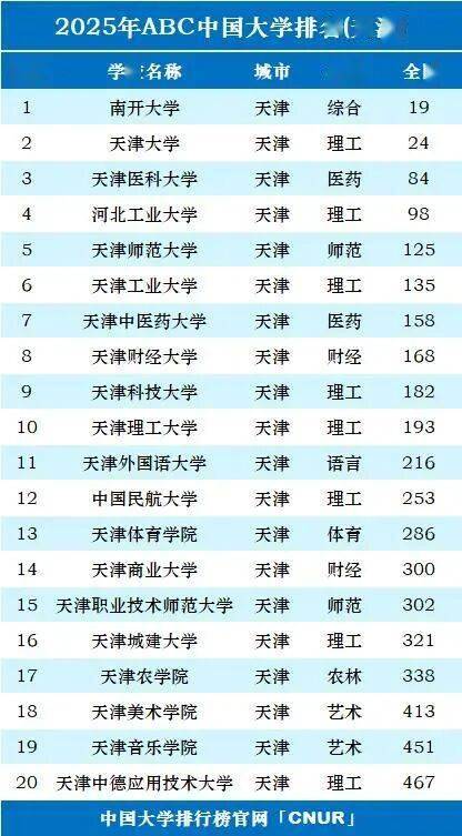天津高校排名调整:天津医大升至84,天中医险胜天财,天津中德467