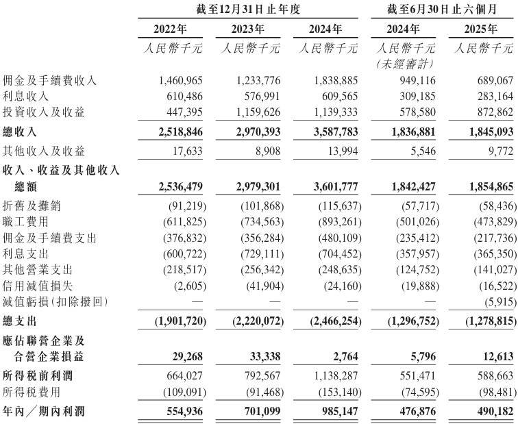 新股消息 | 首创证券(601136.SH)递表港交所 2024年平均总资产收益率在A股证券公司中排名第一