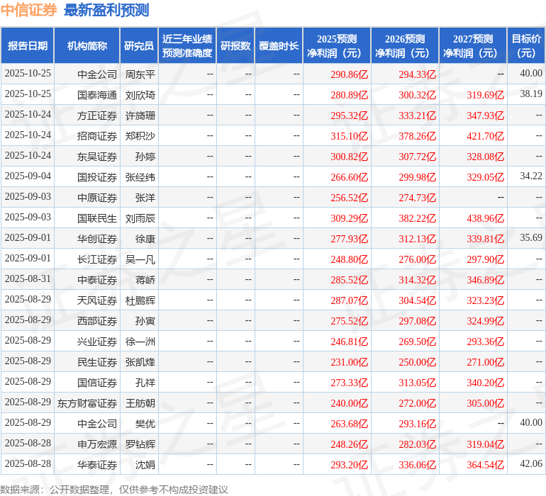 民生证券:给予中信证券买入评级