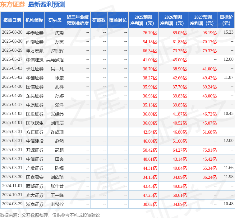 东吴证券:给予东方证券买入评级