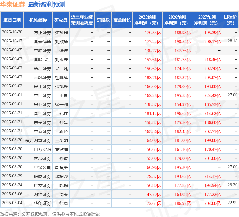 东吴证券:给予华泰证券买入评级