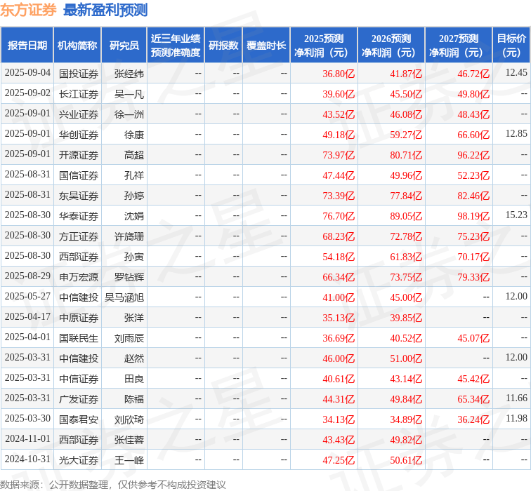 中原证券:给予东方证券增持评级