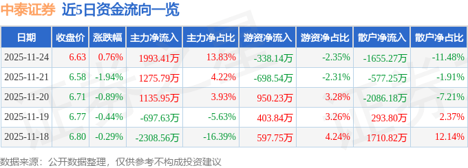 股票行情快报:中泰证券(600918)11月24日主力资金净买入1993.41万元