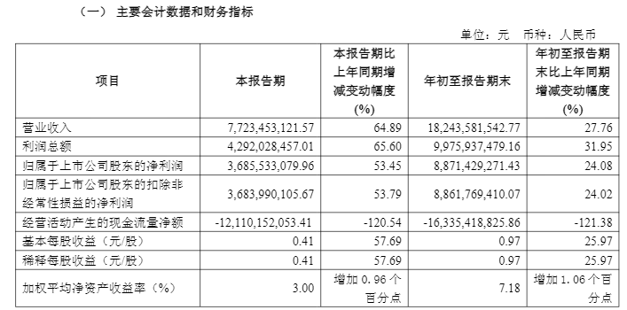 招商证券前三季净利增逾24%:手续费及佣金贡献突出,净收入增63%