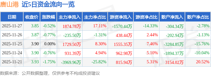 股票行情快报:唐山港(601000)11月27日主力资金净买入1874.78万元