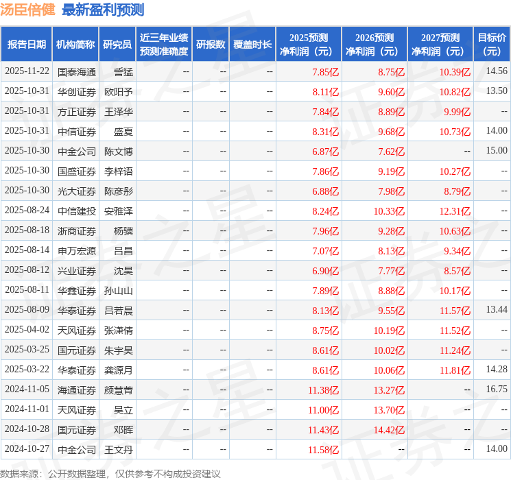 汤臣倍健:长江证券、中泰证券等多家机构于12月9日调研我司