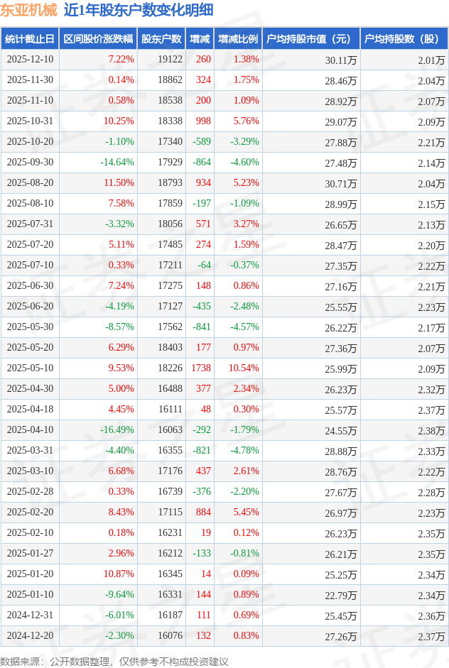 东亚机械(301028)12月10日股东户数1.91万户，较上期增加1.38%