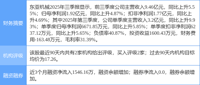 东亚机械涨6.49%,西南证券二个月前给出“买入”评级