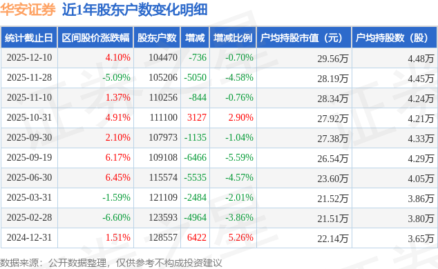 华安证券(600909)12月10日股东户数10.45万户，较上期减少0.7%