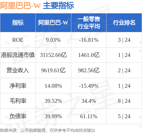 东亚证券:上调阿里巴巴-W(09988.HK)目标价至196港元 降评级至“增持”