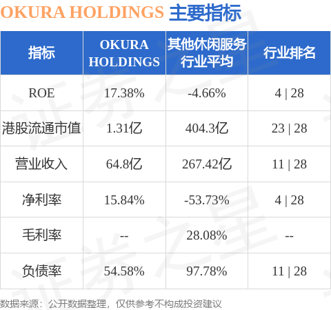 OKURA HOLDINGS(01655.HK)股东将股票存入盈立证券 存仓市值724.91万港元