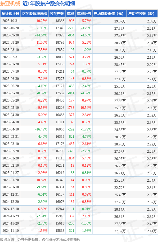 东亚机械(301028)10月31日股东户数1.83万户，较上期增加5.76%