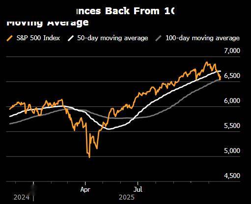 瑞银证券交易部门称资金撤离美股的轮动行情可能已告一段落