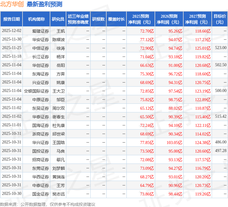 中邮证券:给予北方华创买入评级