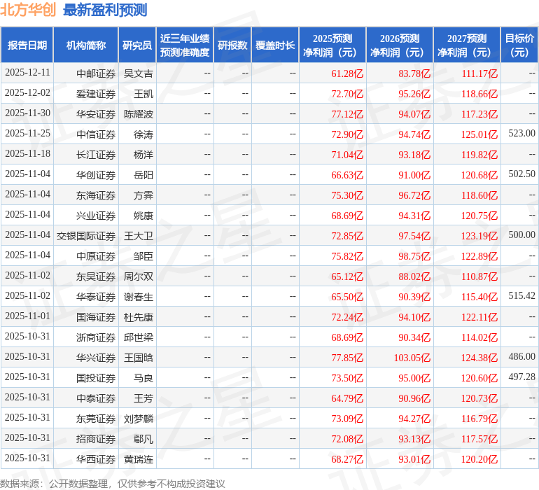 爱建证券:给予北方华创买入评级