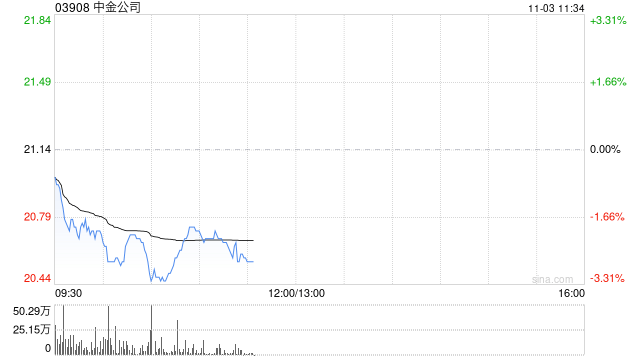 华创证券：维持中金公司“推荐”评级 目标价26.15港元