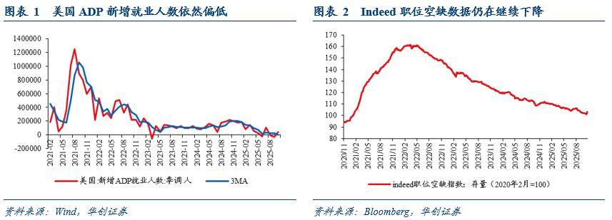 华创证券:就业数据真空或促使联储12月不降息