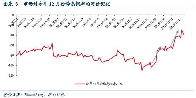 华创证券:就业数据真空或促使联储12月不降息