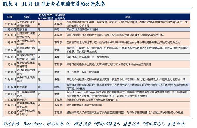 华创证券:就业数据真空或促使联储12月不降息