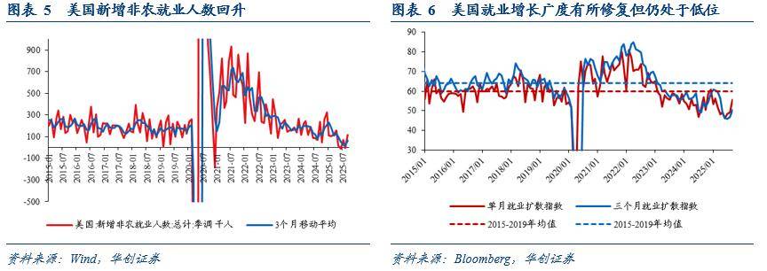 华创证券:就业数据真空或促使联储12月不降息