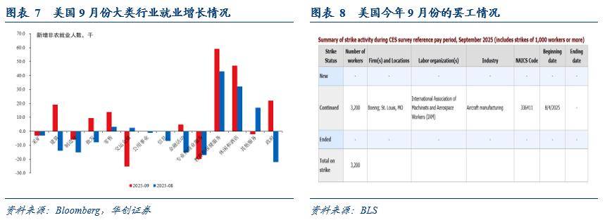 华创证券:就业数据真空或促使联储12月不降息