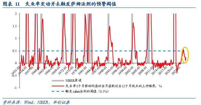 华创证券:就业数据真空或促使联储12月不降息