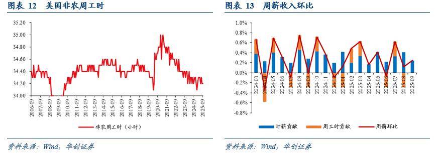 华创证券:就业数据真空或促使联储12月不降息
