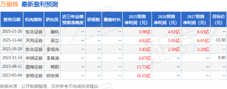 万里扬:国盛证券、华创证券等多家机构于12月11日调研我司
