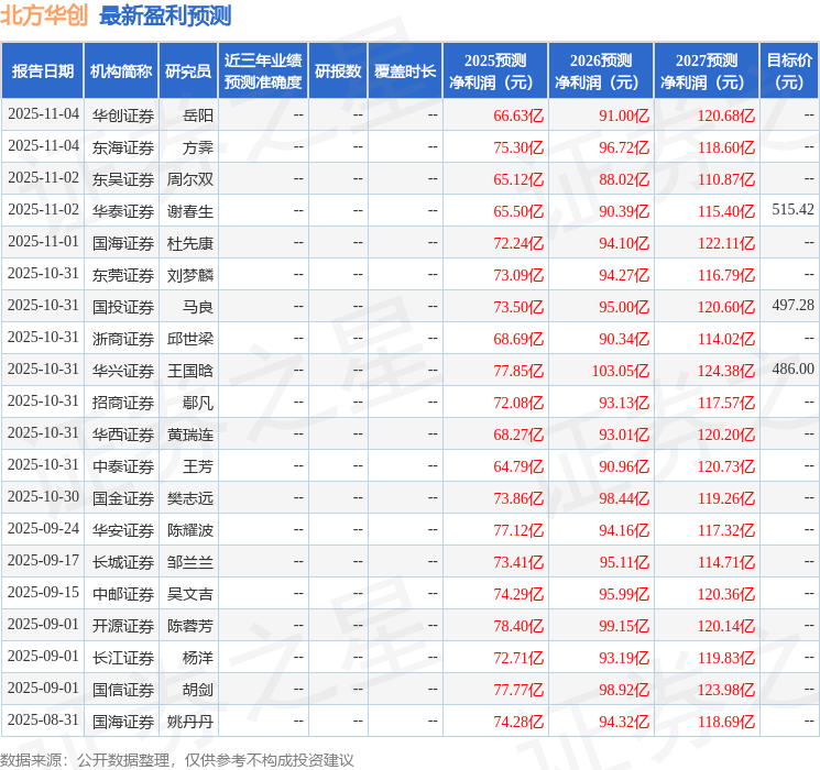 交银国际证券：给予北方华创买入评级，目标价500.0元