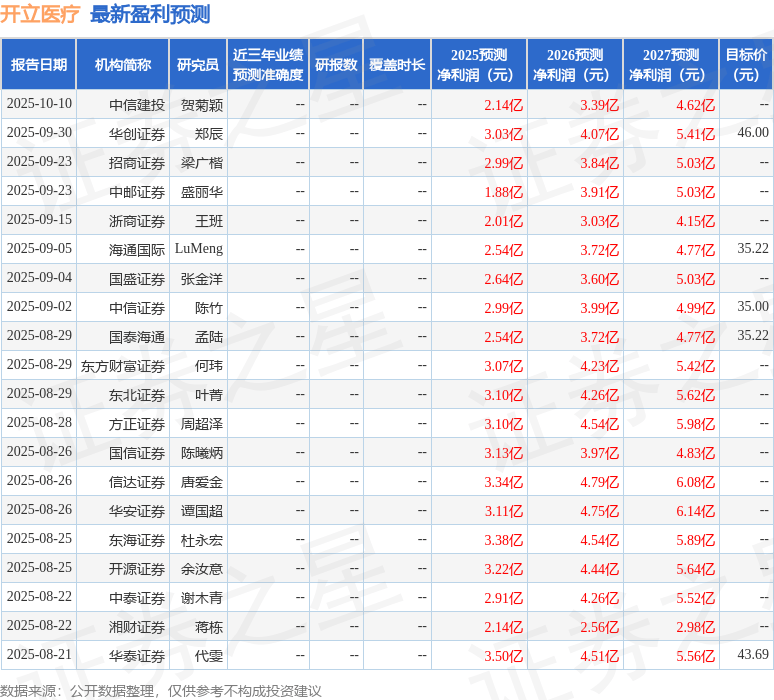 开立医疗:10月28日接受机构调研,华创证券、西部证券等多家机构参与