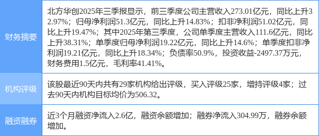 北方华创涨5.67%，东吴证券二周前给出“买入”评级