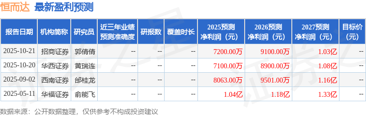 恒而达:10月20日接受机构调研,华创证券、国投证券等多家机构参与