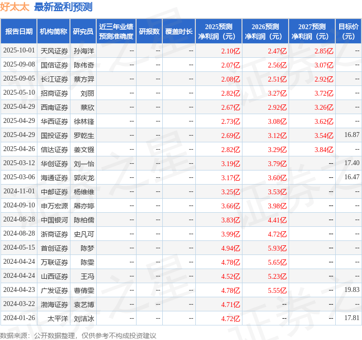 好太太：10月22日接受机构调研，长江证券、华创证券等多家机构参与