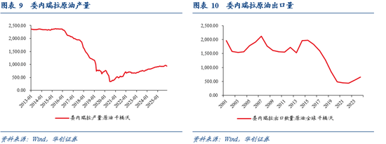 华创证券张瑜：委内瑞拉有什么、卖什么？
