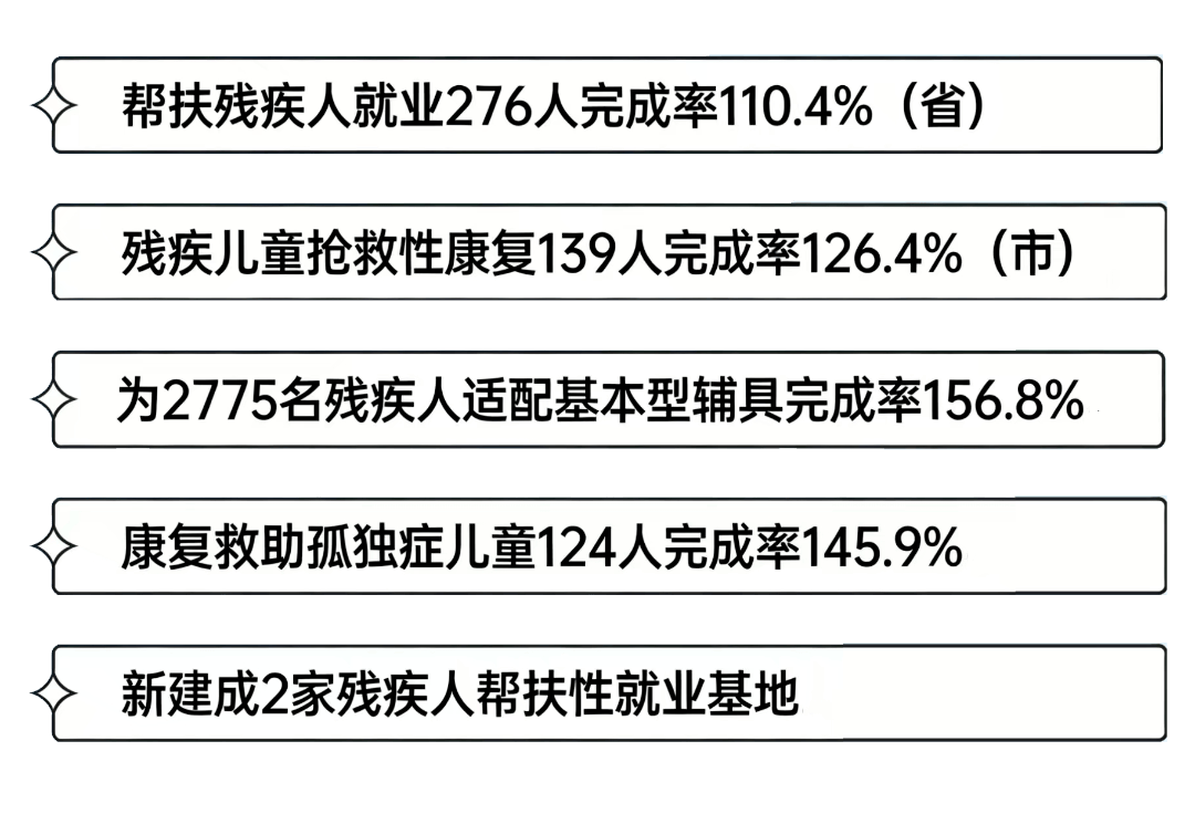 年度盘点｜2025年市残联十件大事