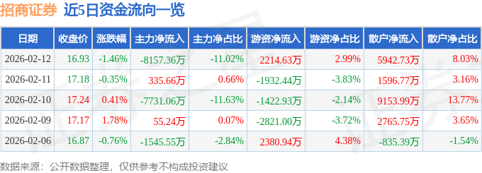 股票行情快报：招商证券（600999）2月12日主力资金净卖出8157.36万元