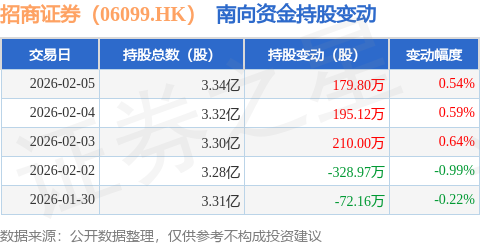 招商证券（06099.HK）：2月5日南向资金增持179.8万股