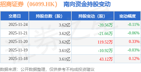 招商证券（06099.HK）：11月24日南向资金减持39.56万股