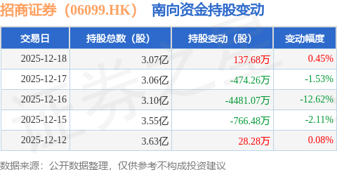 招商证券（06099.HK）：12月18日南向资金增持137.68万股