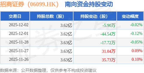 招商证券（06099.HK）：12月2日南向资金减持5.9万股