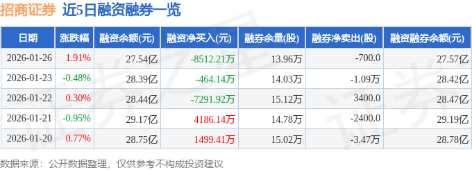 招商证券（600999）1月26日主力资金净买入3.07亿元