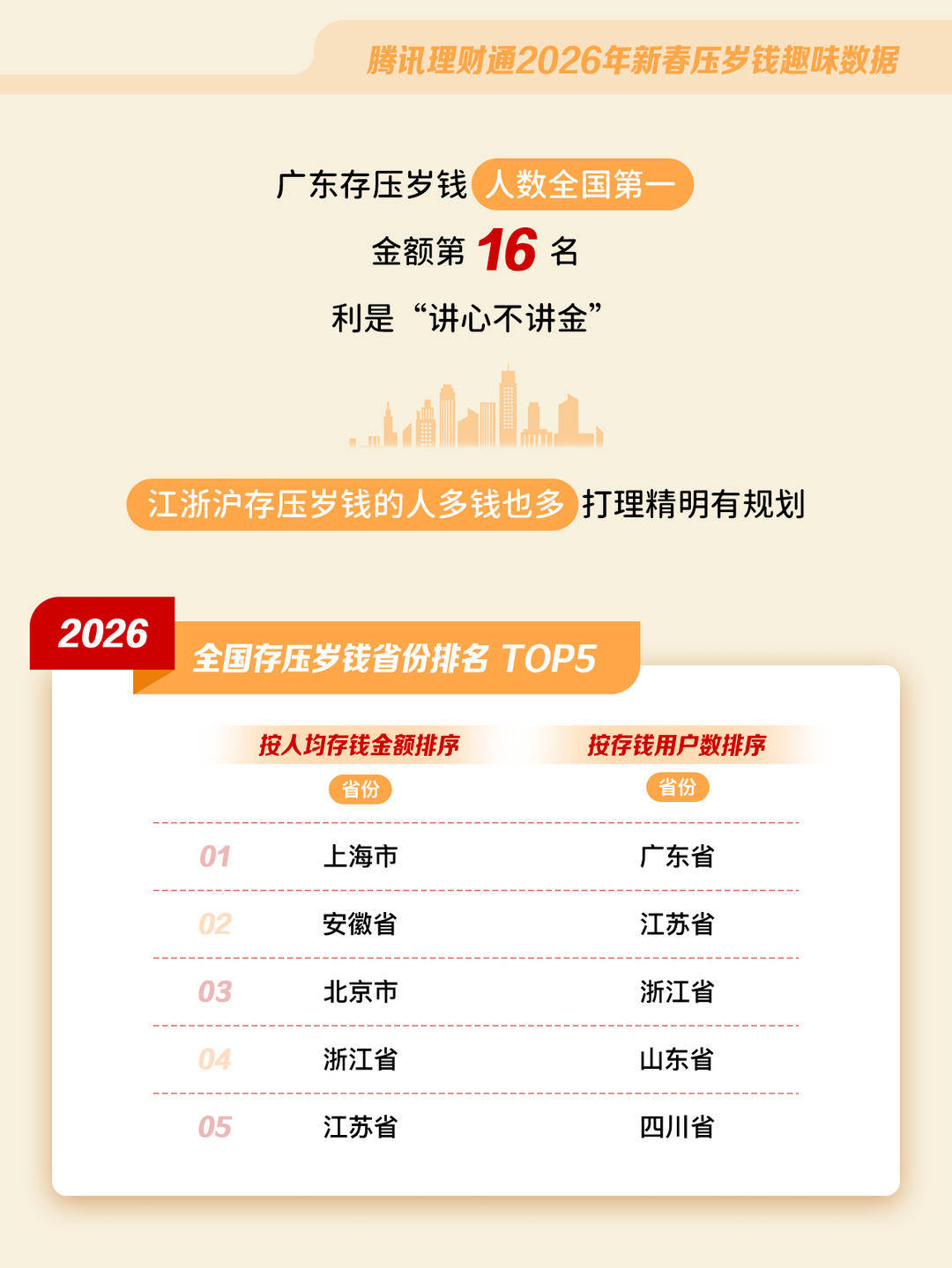 2026新春压岁钱数据：超六成资金由妈妈存入，江苏位列全国前五