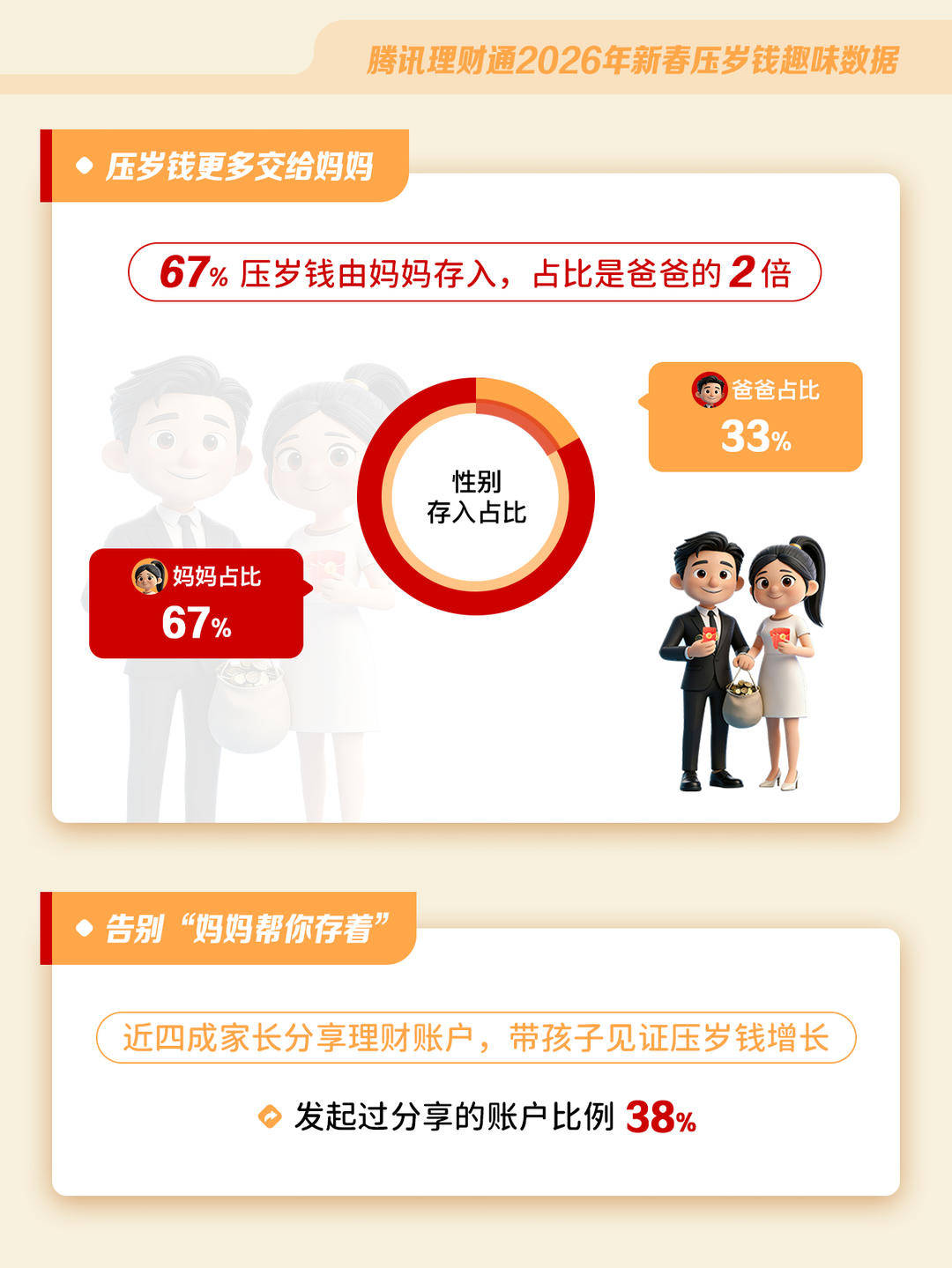 2026新春压岁钱数据：超六成资金由妈妈存入，江苏位列全国前五