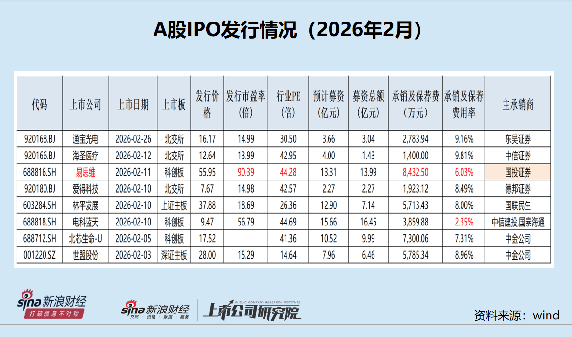 A股IPO月报|小小科技招股书未披露独董兼任保荐券商内核委员信息 国元证券是否勤勉尽责待考